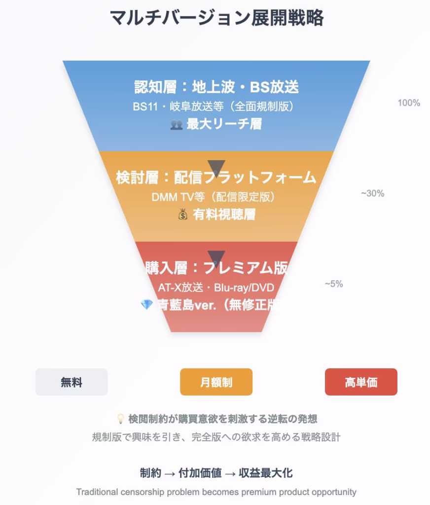 セールスファネルの構築図